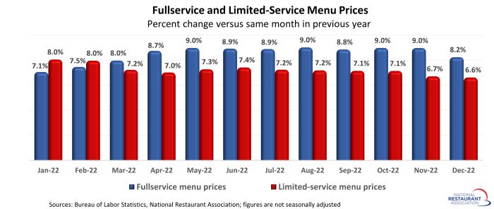 Fullservice and Limited-service Menu Prices