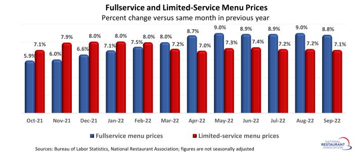 Fullservice And Limited Service Prices September 2022 