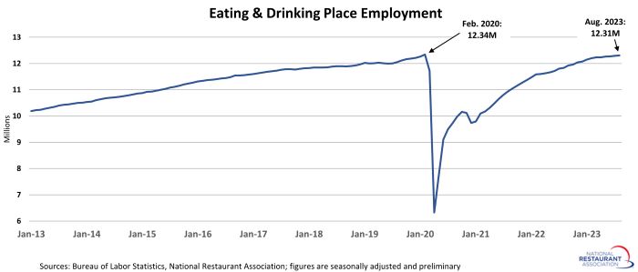 Restaurant Jobs August 2023 