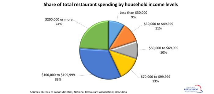 Total restaurant industry sales | National Restaurant Association