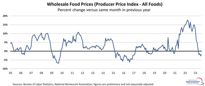 Food Costs | National Restaurant Association