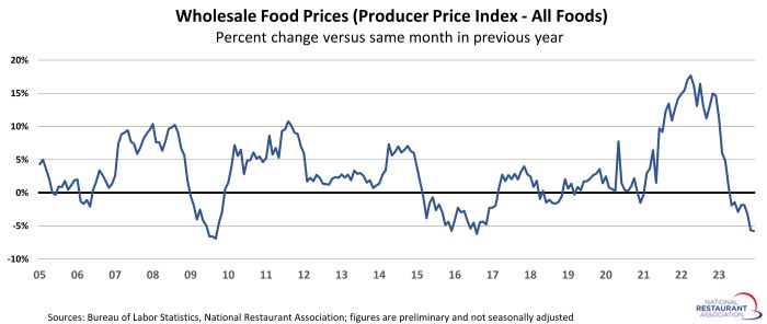 Wholesale Food Prices December 2023 