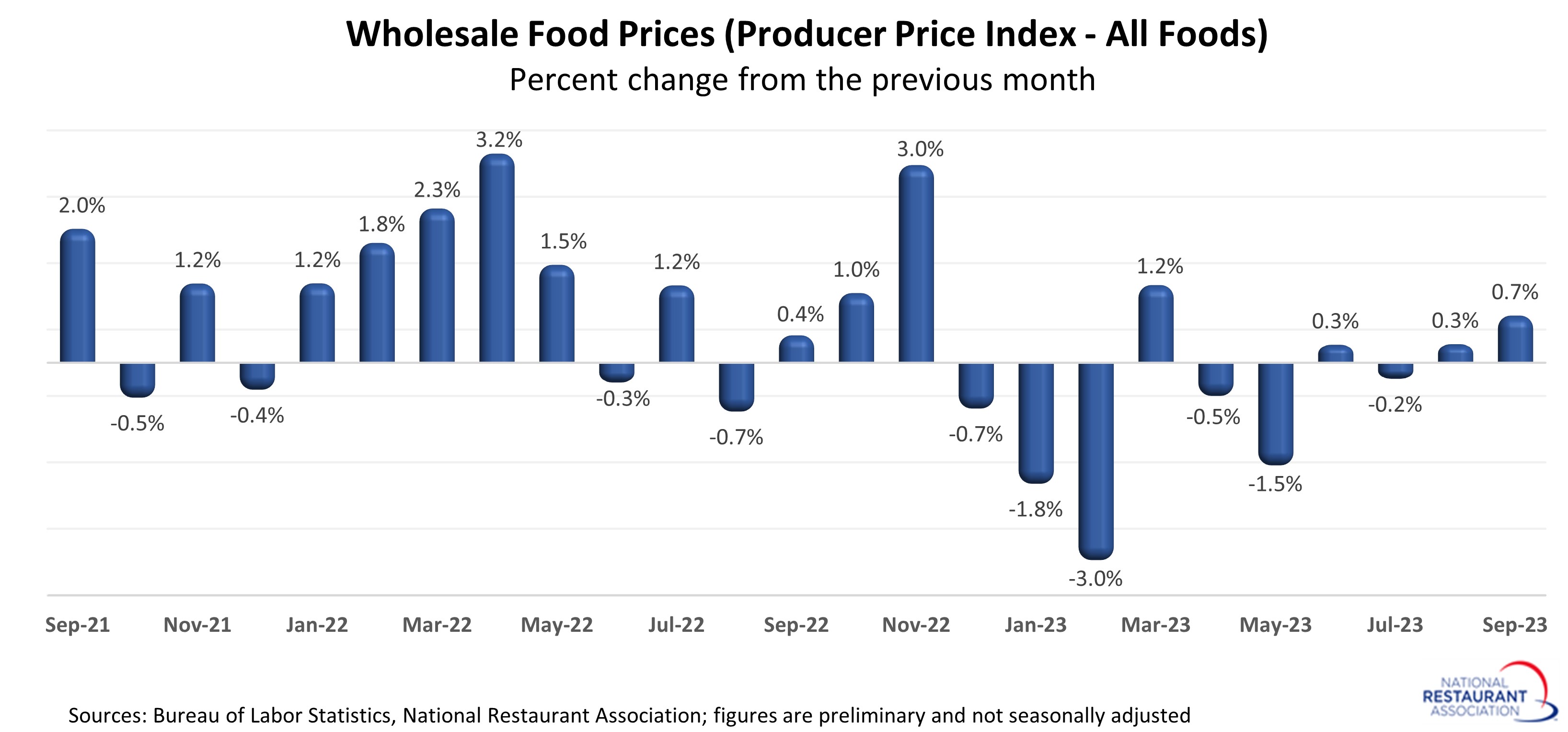 Food commodity prices fall to 2021 levels while consumer grocery bills  remain elevated
