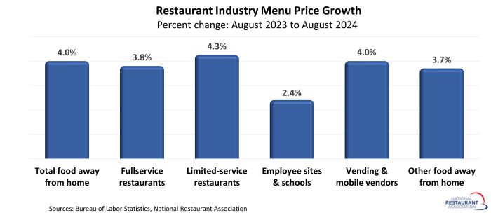 Fullservice and Limited-service Menu Prices