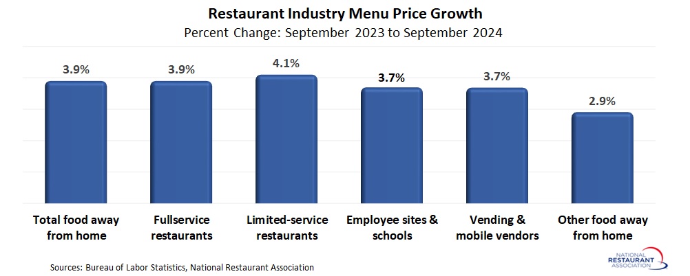 Fullservice and Limited-service Menu Prices