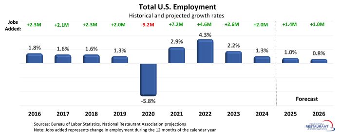 chart showing economic forecast from june 2025