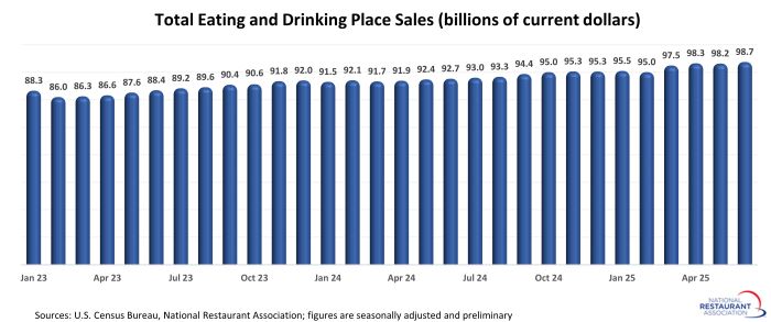 total eating and drinking place sales (billions of current dollars)