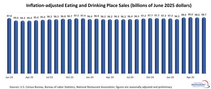 inflation-adjusted eating and drinking place sales (billions of june 2025 dollars)