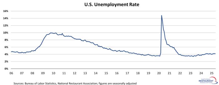 chart showing the unemployment rate in 2025