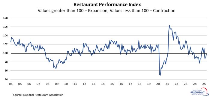 Restaurant Performance Index