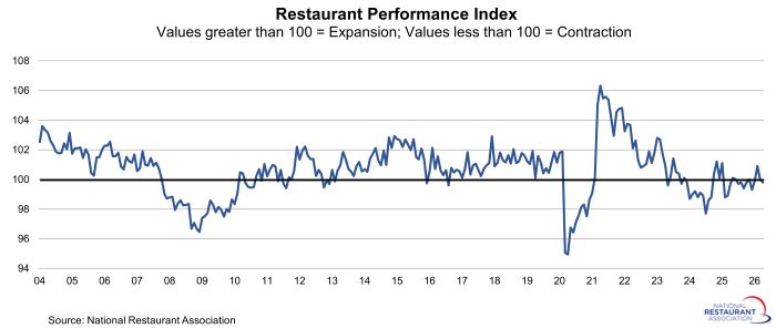 Restaurant Performance Index