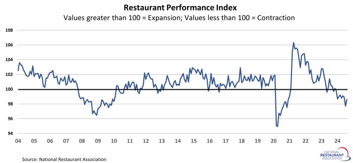 Restaurant Performance Index