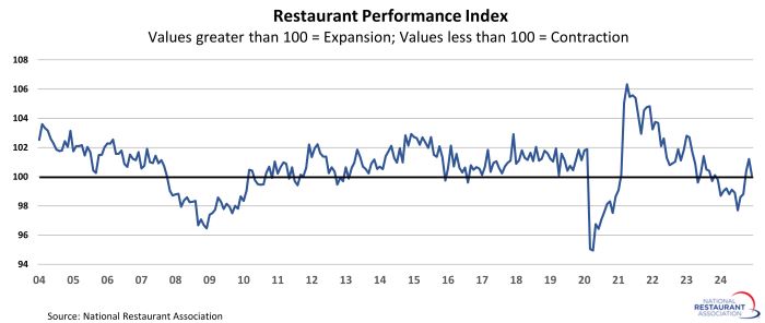 Restaurant Performance Index