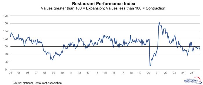 Restaurant Performance Index