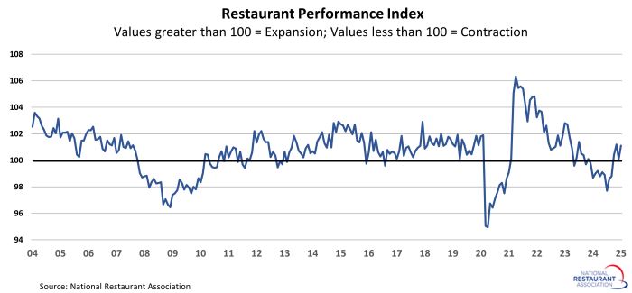 Restaurant Performance Index