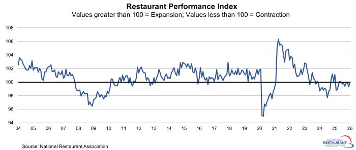 Restaurant Performance Index