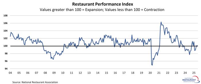 Restaurant Performance Index