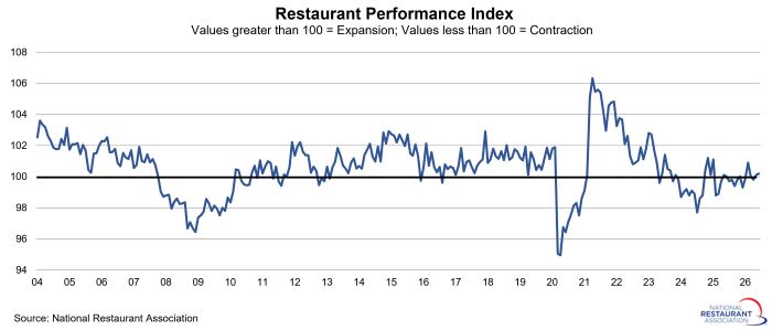 Restaurant Performance Index