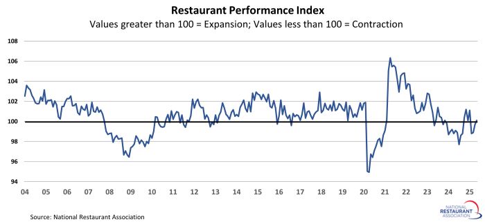Restaurant Performance Index