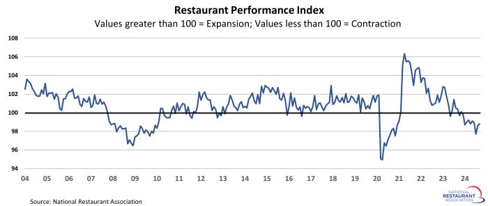 Restaurant Performance Index