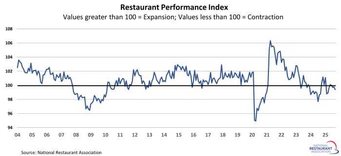 Restaurant Performance Index