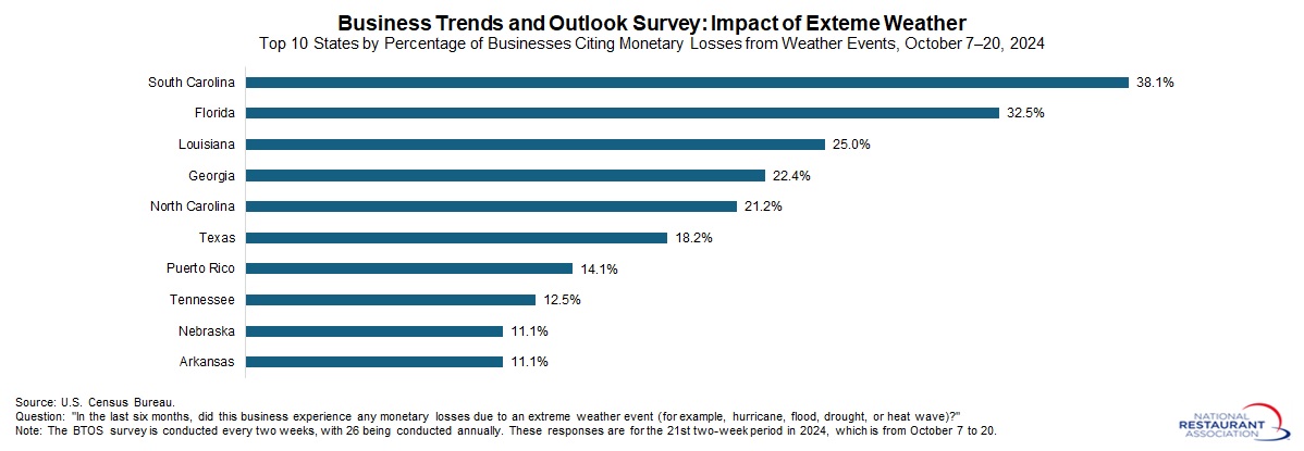 BTOS-exteme-weather-top-states.jpg