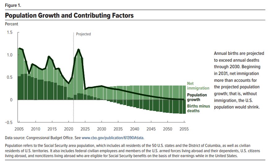 CBO-population-estimates-through-2055.JPG