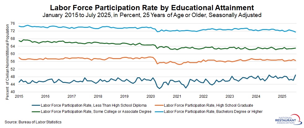 labor-force-participation-rate-by-education.jpg