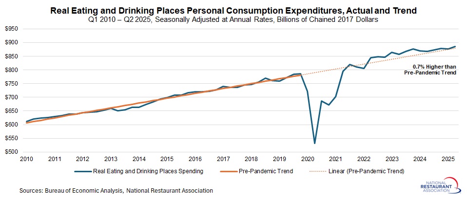 real-PCE-eating-and-drinking-places-actual-and-trend.jpg
