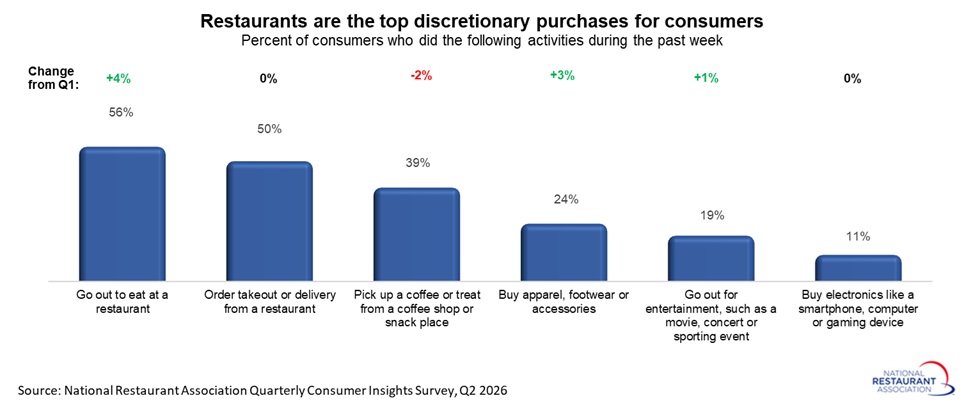 Graph of 2026 Q2 showing restaurants are the top consumer discretionary purchase
