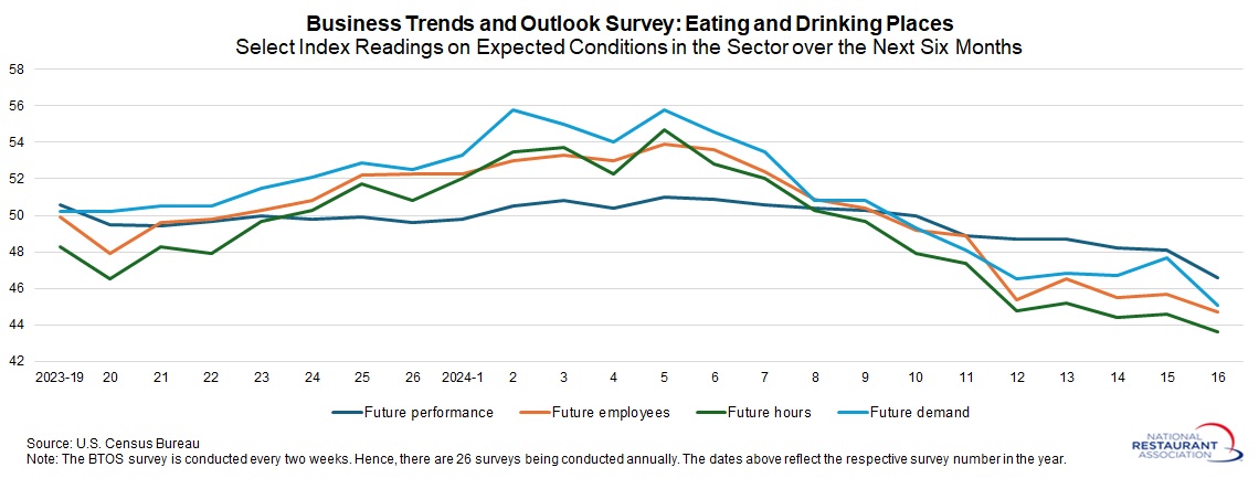 BTOS-restaurants-future-indices.jpg