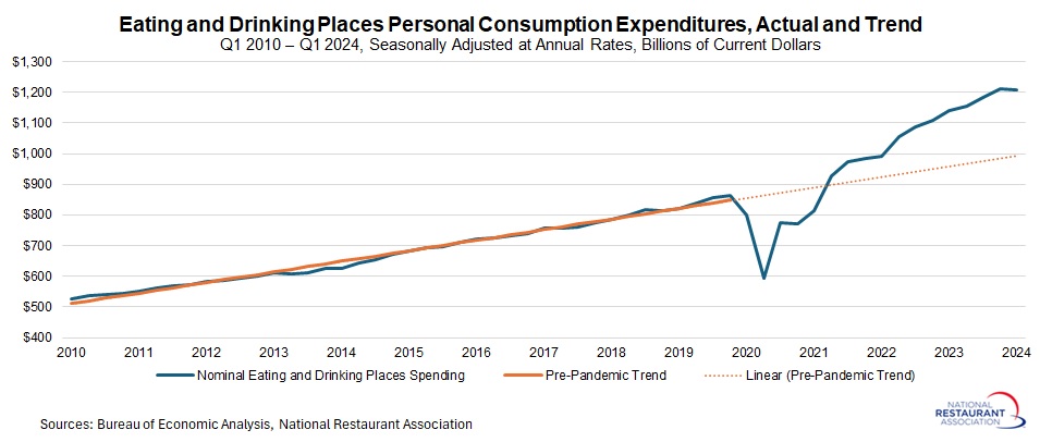 nominal-restaurant-PCE-spending-and-trend.jpg