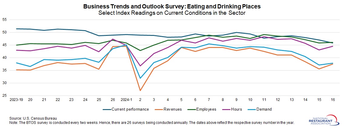 BTOS-restaurants-current-indices.jpg