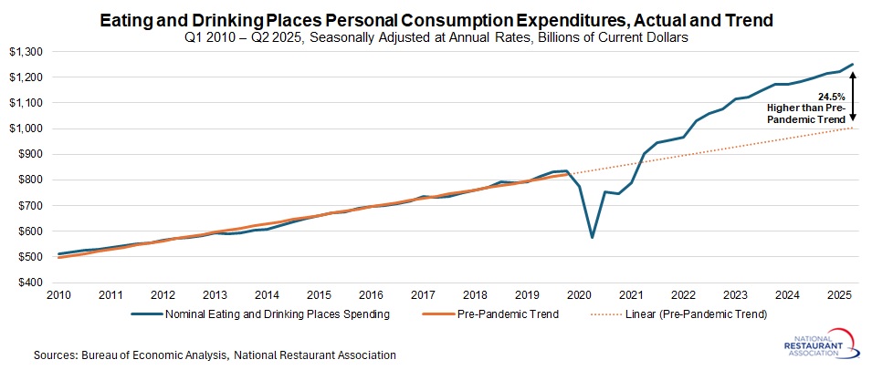 PCE-eating-and-drinking-places-actual-and-trend.jpg
