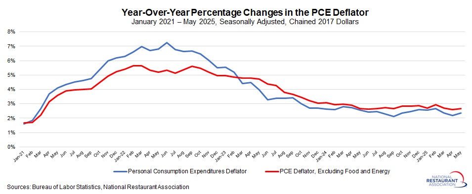 line chart showing year over year percentage changes in the PCE Deflator