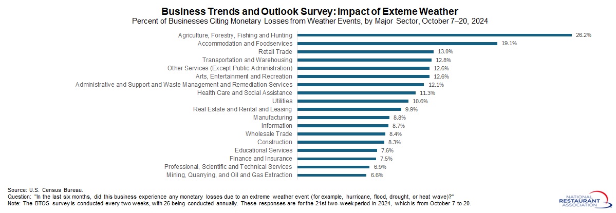 BTOS-exteme-weather-sector-analysis.jpg