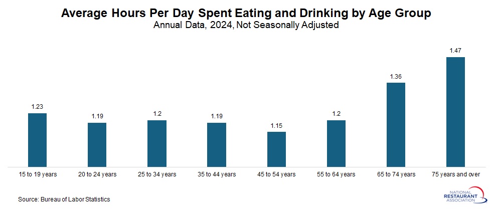 Time Spent Eating and Drinking by Age chart: 2024 time spent eating and drinking by age