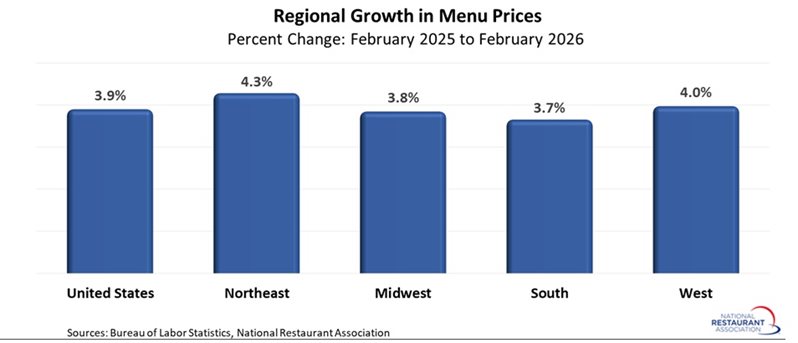 chart showing Regional Growth in Menu Prices