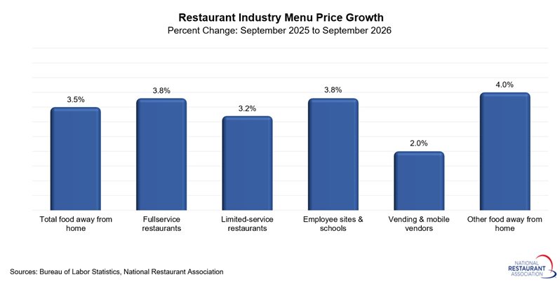 chart showing Restaurant industry Menu Price Growth