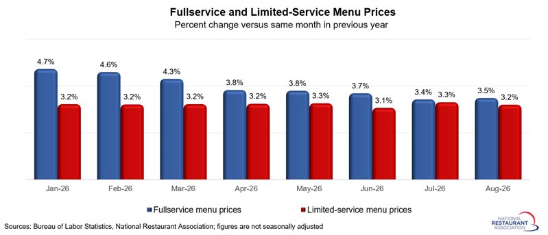 Chart showing Fullservice and Limited-Service Menu Prices