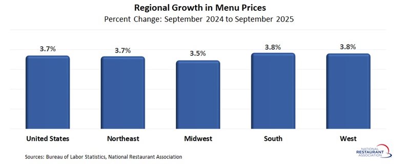 chart showing Regional Growth in Menu Prices