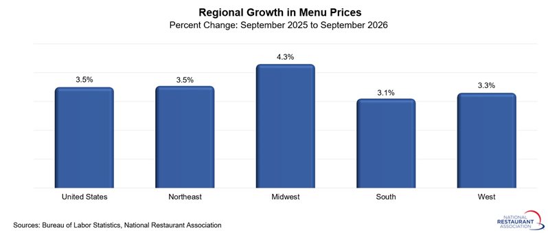 chart showing Regional Growth in Menu Prices