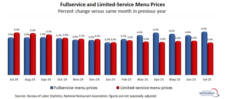 Chart showing Fullservice and Limited-Service Menu Prices