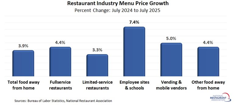 chart showing Restaurant industry Menu Price Growth