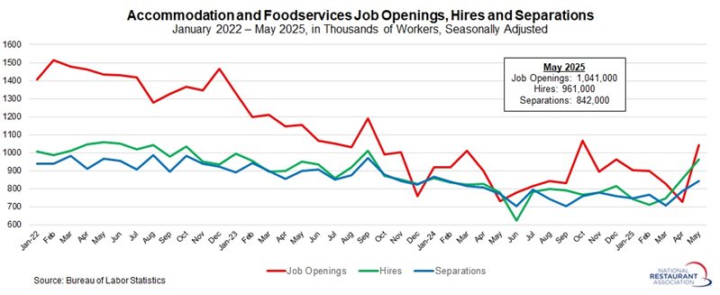 graph: Accomodation and Foodservices Job Openings, Hires and Separations Jan 22- May25
