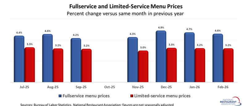 Chart showing Fullservice and Limited-Service Menu Prices