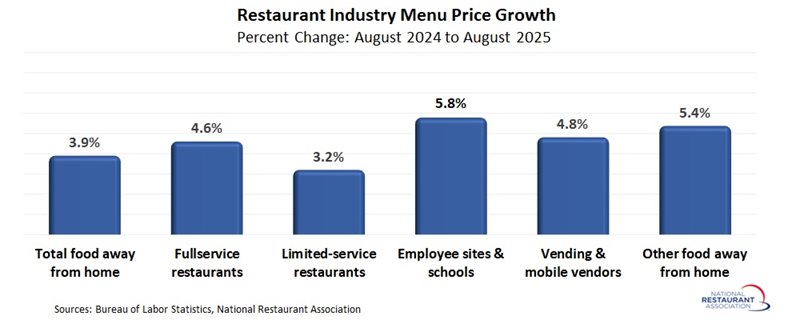 chart showing Restaurant industry Menu Price Growth
