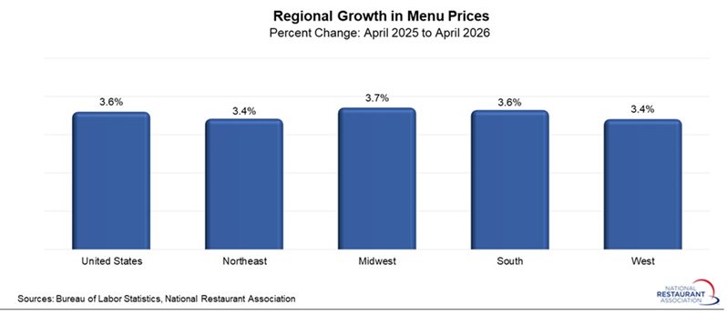 chart showing Regional Growth in Menu Prices