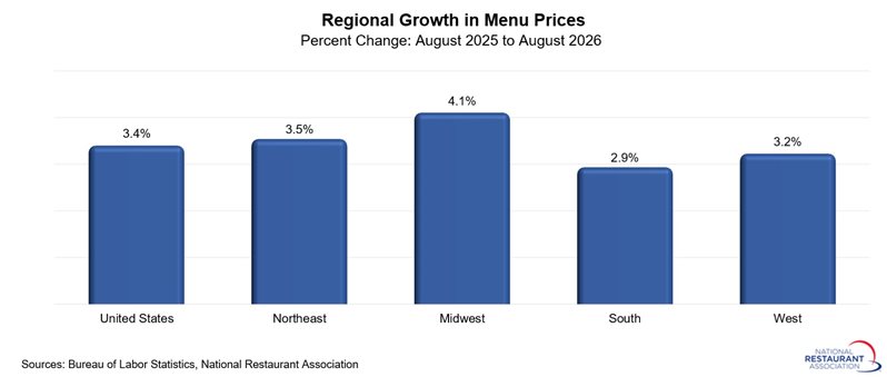 chart showing Regional Growth in Menu Prices