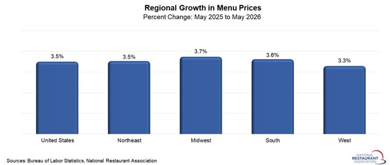 chart showing Regional Growth in Menu Prices